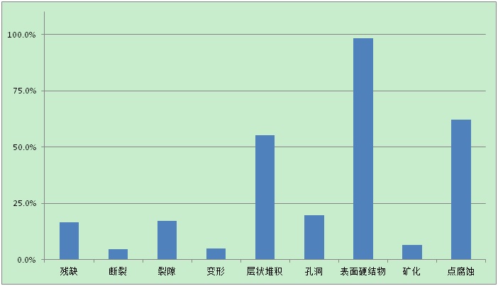 1544146335666838.jpg 图2 青岛市博物馆馆藏青铜器病害频率统计图.jpg